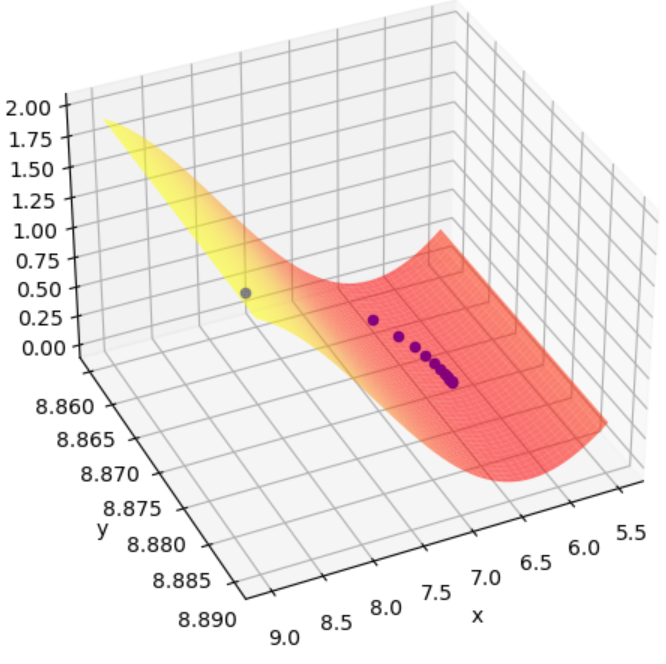 Inexact Line Search applied to Griewank Function